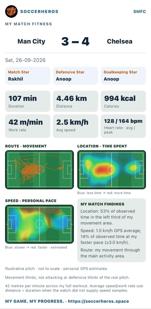SoccerHeros shareable match-fitness card with match result, workout metrics, movement route, location heat, personal pace and GPS findings